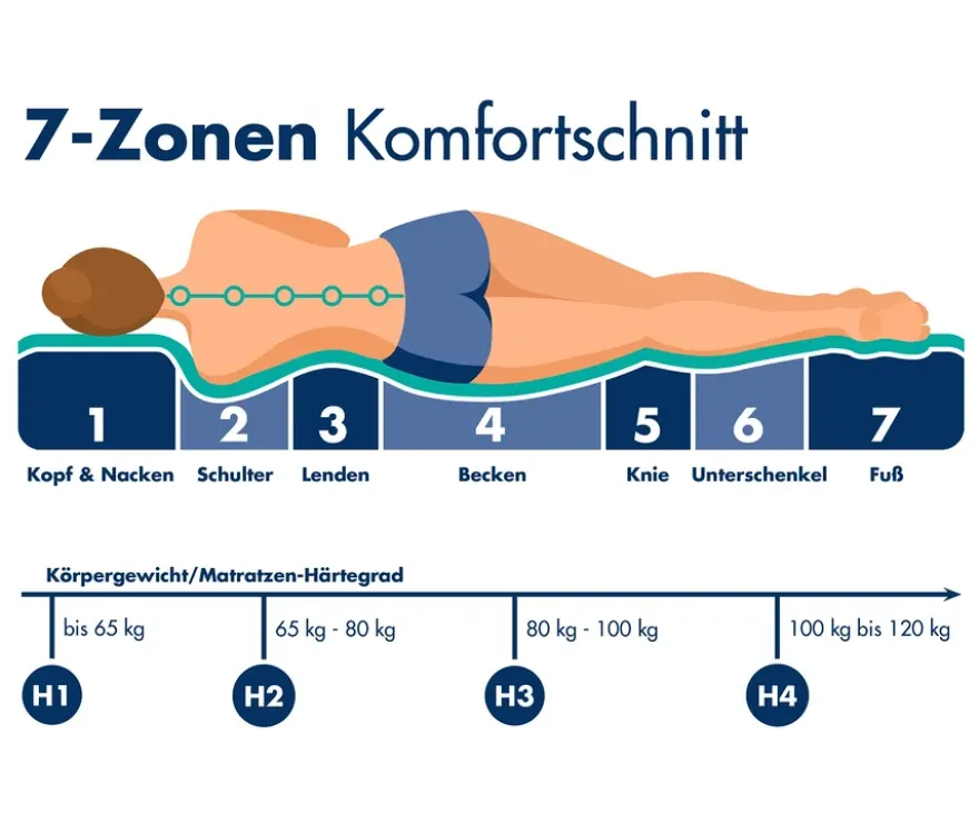 7-Zonen-Kaltschaummatratze, Härtegrad 3, ca. 90 x 200 cm