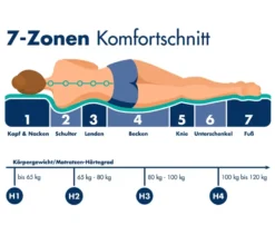 7-Zonen-Tonnentaschen-Federkernmatratze, 1000er, Härtegrad 4, 90 x 200 cm